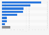 Most popular items purchased online among consumers in the Philippines as of January 2023