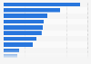 Leading challenges to online shopping in the Philippines as of January 2023