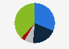 Market share of leading pharmacy retailers in Saudi Arabia in 2020