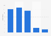 Frequency with which TikTok users clicked on advertisements on the platform in Brazil as of February 2024