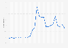 Percentage of employees in the United States who experienced stress a lot of the day yesterday from 2008 to 2023