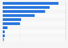 Most popular Asian travel destinations among consumers in Vietnam as of January 2023