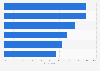 Importance of delivery and return options for online shoppers in Spain in 2022