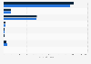 Trips by purpose in Romania in the first half of 2024, by gender (in 1,000s)