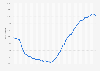 Average monthly interest rates on the United States total interest-bearing debt from October 2019 to October 2024