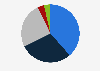 Telecommunication market share based on total number of active mobile SIM cards in Czechia as of June 2022