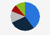 Online revenue distribution of e-commerce companies in Italy in 2023, by sales channel