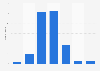 Number of hurricanes that hit the Dominican Republic from 1851 to 2021, by month