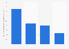 Online marketplaces appearing the most when searching for beauty brands on Google worldwide in 2023