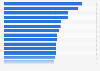 Usage of virtual private networks (VPN) worldwide as of 2nd quarter 2024, by country