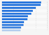 Leading destinations visited by domestic overnight visitors for holiday or leisure purposes in Australia in 2023 (in 1,000s)