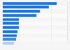 Leading destinations visited by domestic visitors on day trips in Australia in 2023 (in 1,000s)