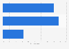 Distribution of Gojek mobility orders in Indonesia between January 2022 and January 2023, by type of vehicle