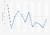 Monthly number of Gojek app downloads in Indonesia in 2023 (in millions)