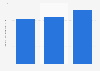 Number of drivers of PT GoTo Gojek Tokopedia Tbk (GoTo Group) from 2021 to 2023 (in millions)