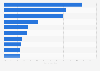 Largest advertisers in the public and private services category in Mexico in 2023, by estimated digital ad spend share