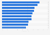 Ranking de países con mayor prevalencia del sobrepeso en niños menores de cinco años en América Latina y el Caribe en 2022