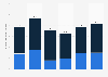 Number of domestic visitors to Adelaide, Australia from 2018 to 2023, by type of trip (in millions)