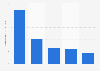 Ranking de los países con mayor número de visitas mensuales en YouTube.com en diciembre de 2023 (en miles de millones)