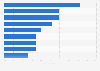 Top reasons for cart abandonment among online shoppers worldwide 2024