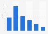 Age distribution of visitors to asos.com worldwide in May 2024