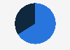 Distribution of global visitors to asos.com in May 2024, by gender