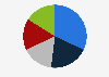 Distribution of best-selling beauty and personal care products on Amazon in 2nd quarter 2024, by type