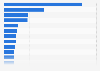 Ranking de países con mayor audiencia en YouTube a fecha de enero de 2024 (en millones)