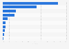 Most frequently purchased chocolate brands in Poland in 2023