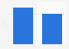 Level of confidence about reaching audiences at scale without third-party cookies and IDs among brand and media agency executives worldwide as of January 2023