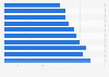 Ranking de los vídeos de YouTube que tardaron menos tiempo en alcanzar los 1.000 millones de visualizaciones a fecha de junio de 2024 (en días)