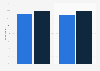 Share of consumers that would prefer to shop mostly online/in-store in Ireland in 2023, by gender