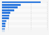 Volume of urban public electric vehicle charging points in Spain in 2022, by autonomous community