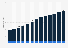 Revenue of robotics market in the United States from 2016 to 2028, by category (in billion U.S. dollars)