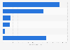 Number of finance app downloads in France in 2023, by type (in millions)