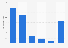 Number of finance app downloads in Italy in 2023, by type (in millions)