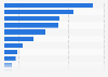 Assets under management (AUM) of fintech sector in selected European countries in 2023 (in billion U.S. dollars)