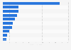 Ranking of the leading biotech and pharmaceutical companies based on revenue in Germany in 2024 (in billion U.S. dollars)