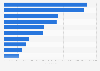 Leading dating apps in the Netherlands in 2023, by downloads