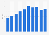 Retail sales revenue of books in China from 2014 to 2023 (in billion yuan)