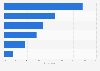 Consumer trust levels towards influencer content generated by artificial intelligence (AI) in the United States as of February 2023