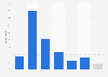 Frequency of Australian consumers purchasing from Amazon.com.au in the last 12 months as of February 2023 