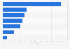 Share of retailers and marketplaces used to purchase skincare and makeup products online in the last 12 months in Australia as of February 2023