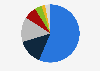 Leading online sources used for product research among shoppers in Australia as of February 2023 