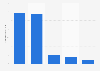 Leading online marketplaces in Australia as of February 2023, by average number of monthly site visits (in millions)