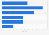 Share of advertising and telemarketing companies in Portugal in 2023, by seniority