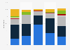 Perceived benefits provided to banks worldwide by migrating to ISO 20022 as of the 3rd quarter of 2022, by professional role inside the bank