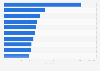 Best-selling battery-electric vehicle brands in Spain in 2022, based on new registrations