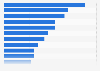 Share of online purchases made on Amazon Australia in the last 12 months in Australia as of February 2023, by product category