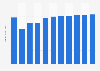 Revenue of the suitcases and briefcases market in North America from 2019 to 2024, with a forecast until 2029 (in billion U.S. dollars)